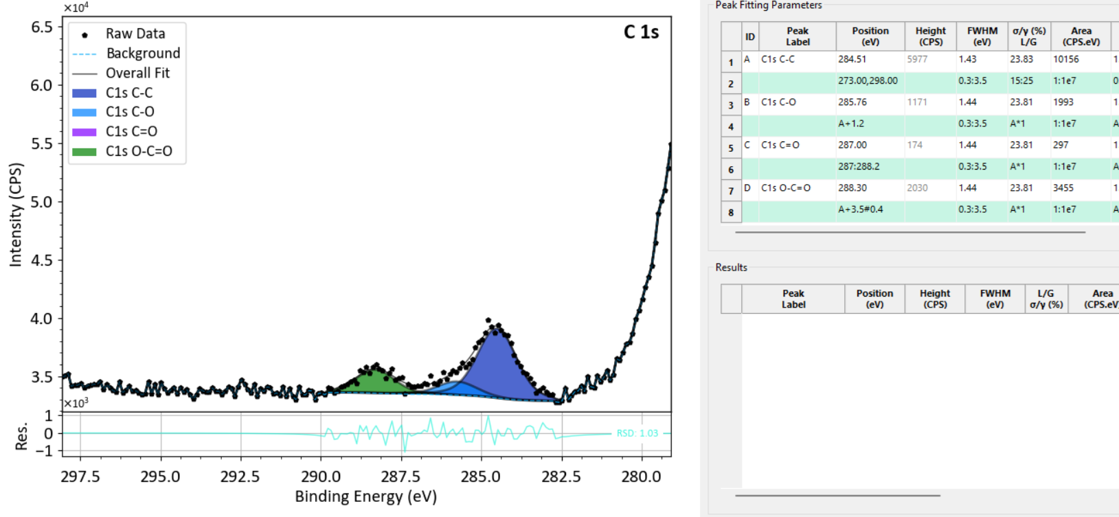 Final fit of a C 1s spectrum in KherveFitting
